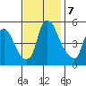 Back Creek entrance tide chart for Thursday, November 7, 2024