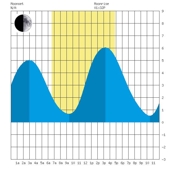 Back Creek entrance tide chart for Saturday, November 9, 2024