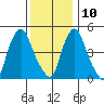 Back Creek entrance tide chart for Tuesday, December 10, 2024