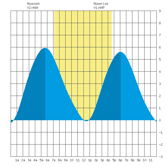 Back Creek entrance tide chart for Wednesday, December 11, 2024