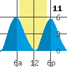 Back Creek entrance tide chart for Wednesday, December 11, 2024