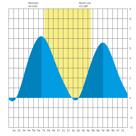Back Creek entrance tide chart for Thursday, December 12, 2024