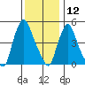 Back Creek entrance tide chart for Thursday, December 12, 2024