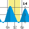 Back Creek entrance tide chart for Saturday, December 14, 2024