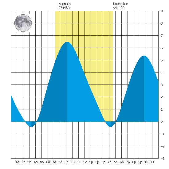 Back Creek entrance tide chart for Sunday, December 15, 2024