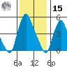 Back Creek entrance tide chart for Sunday, December 15, 2024