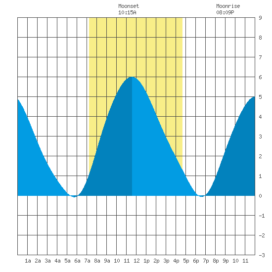Back Creek entrance tide chart for Wednesday, December 18, 2024