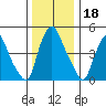 Back Creek entrance tide chart for Wednesday, December 18, 2024