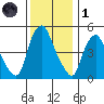 Back Creek entrance tide chart for Sunday, December 1, 2024
