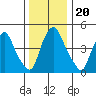 Back Creek entrance tide chart for Friday, December 20, 2024