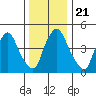 Back Creek entrance tide chart for Saturday, December 21, 2024