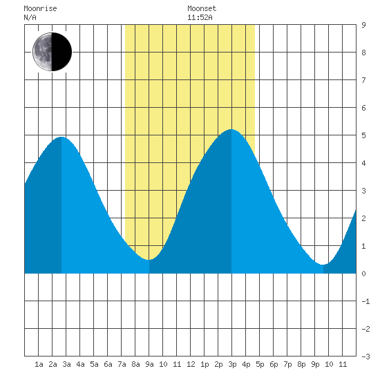 Back Creek entrance tide chart for Sunday, December 22, 2024