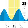 Back Creek entrance tide chart for Monday, December 23, 2024
