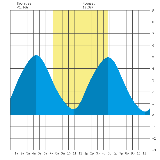 Back Creek entrance tide chart for Tuesday, December 24, 2024