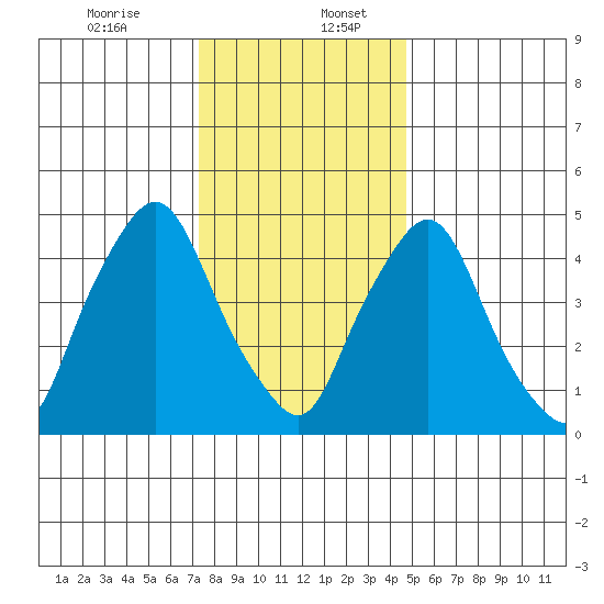 Back Creek entrance tide chart for Wednesday, December 25, 2024