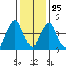 Back Creek entrance tide chart for Wednesday, December 25, 2024