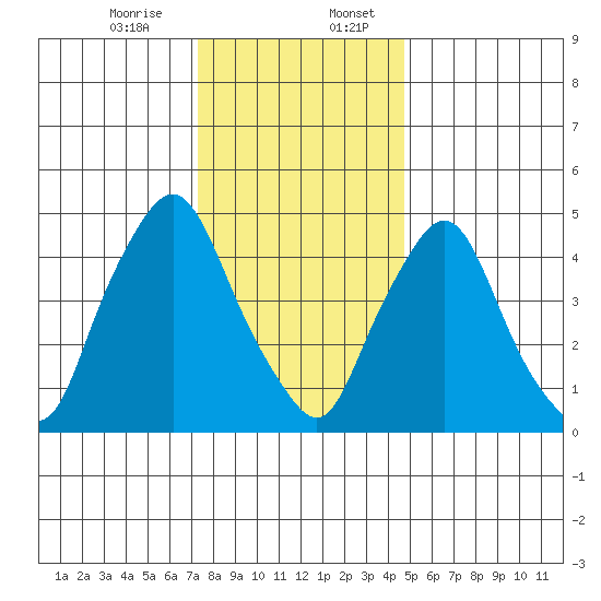 Back Creek entrance tide chart for Thursday, December 26, 2024