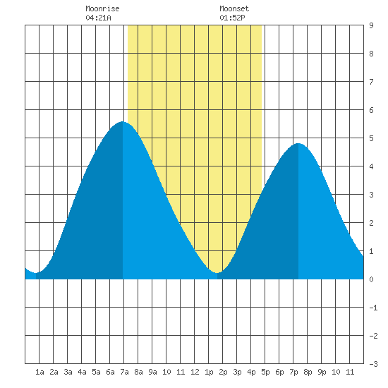 Back Creek entrance tide chart for Friday, December 27, 2024