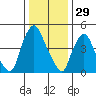 Back Creek entrance tide chart for Sunday, December 29, 2024