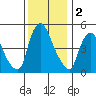 Back Creek entrance tide chart for Monday, December 2, 2024