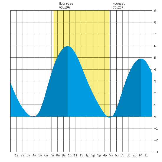 Back Creek entrance tide chart for Tuesday, December 31, 2024