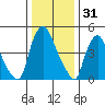 Back Creek entrance tide chart for Tuesday, December 31, 2024