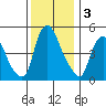 Back Creek entrance tide chart for Tuesday, December 3, 2024