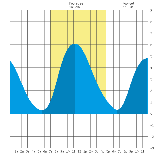 Back Creek entrance tide chart for Wednesday, December 4, 2024