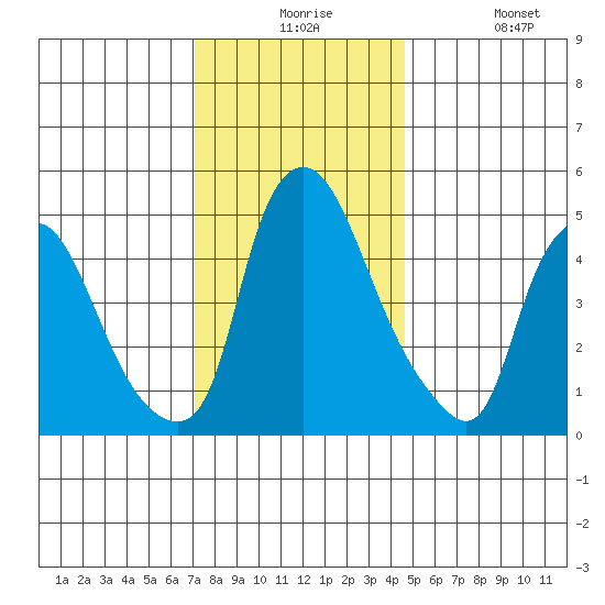 Back Creek entrance tide chart for Thursday, December 5, 2024