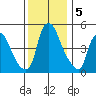 Back Creek entrance tide chart for Thursday, December 5, 2024