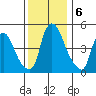 Back Creek entrance tide chart for Friday, December 6, 2024