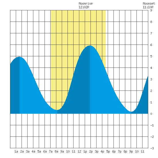 Back Creek entrance tide chart for Saturday, December 7, 2024