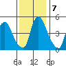 Back Creek entrance tide chart for Saturday, December 7, 2024