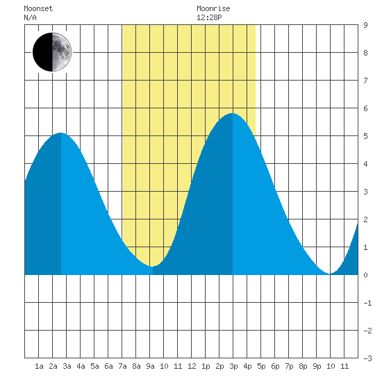 Back Creek entrance tide chart for Sunday, December 8, 2024