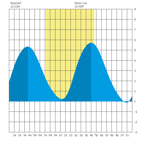 Back Creek entrance tide chart for Monday, December 9, 2024