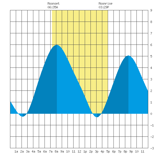 Back Creek entrance tide chart for Sunday, January 12, 2025