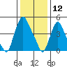 Back Creek entrance tide chart for Sunday, January 12, 2025