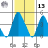 Back Creek entrance tide chart for Monday, January 13, 2025