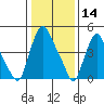 Back Creek entrance tide chart for Tuesday, January 14, 2025