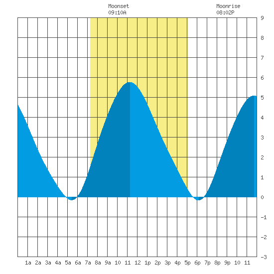 Back Creek entrance tide chart for Thursday, January 16, 2025