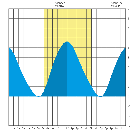 Back Creek entrance tide chart for Friday, January 17, 2025
