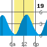 Back Creek entrance tide chart for Sunday, January 19, 2025