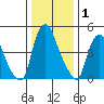 Back Creek entrance tide chart for Wednesday, January 1, 2025