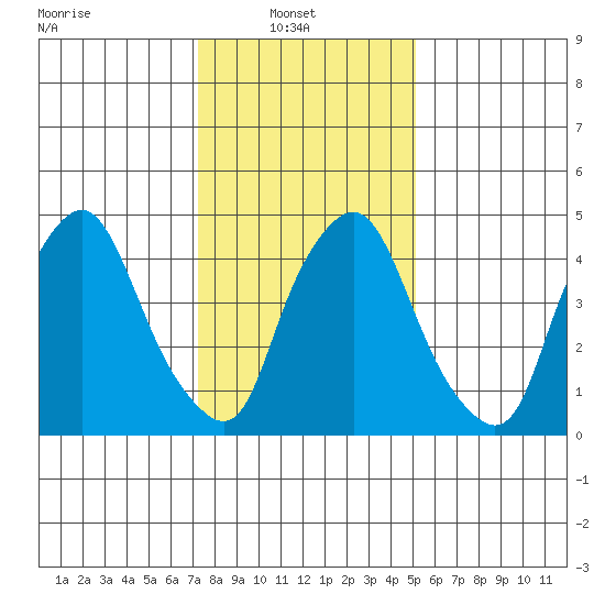 Back Creek entrance tide chart for Monday, January 20, 2025