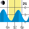 Back Creek entrance tide chart for Tuesday, January 21, 2025