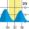 Back Creek entrance tide chart for Thursday, January 23, 2025
