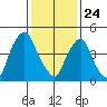 Back Creek entrance tide chart for Friday, January 24, 2025