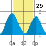 Back Creek entrance tide chart for Saturday, January 25, 2025