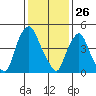 Back Creek entrance tide chart for Sunday, January 26, 2025