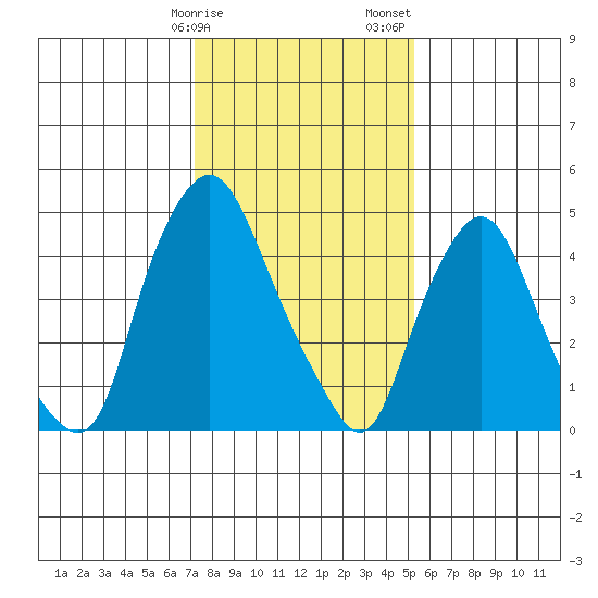 Back Creek entrance tide chart for Monday, January 27, 2025